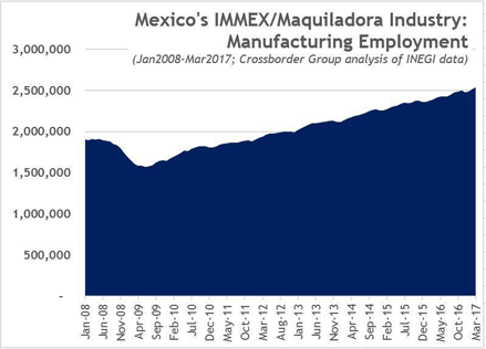 Mexico's IMMEX Industry graph chart