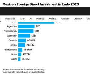 Graph of Mexico's Foreign Direct Investment in Early 2023